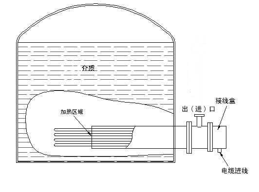 贮罐泵出型电加热器